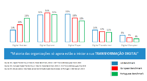 Figura I - Maturidade das Empresas Portuguesas 