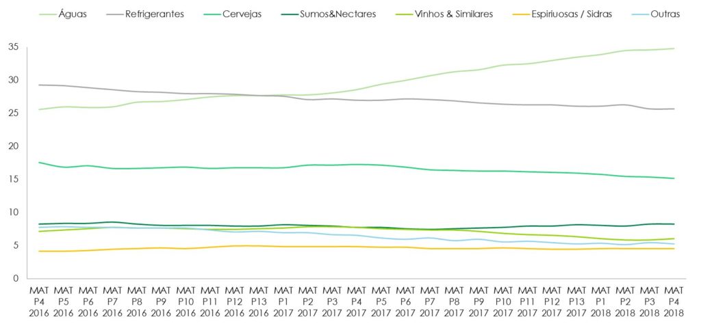 (%) Out of home | Ocasiões de Consumo de bebidas (sem bebidas quentes) MAT P4 2017 versus MAT P4 2016