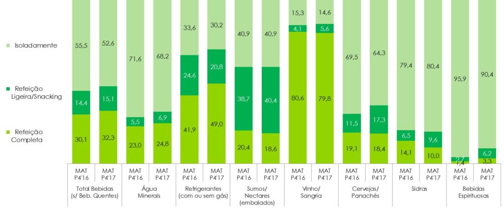 Imagem 6 | Out of home | % de Ocasiões de consumo por finalidade do consumo MAT P4 2017 versus MAT P4 2016