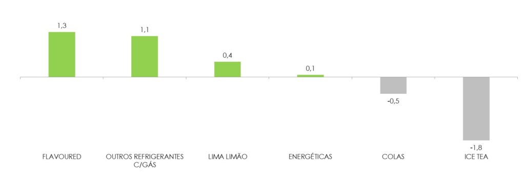 Evolução da penetração das categorias (YTD P4 2018 versus YTD P4 2017)